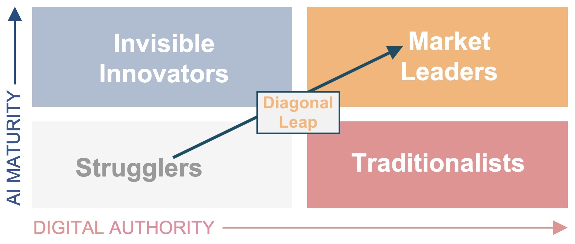 ai-maturity-digital-authority-qudrant-graphic-diaganol-leap