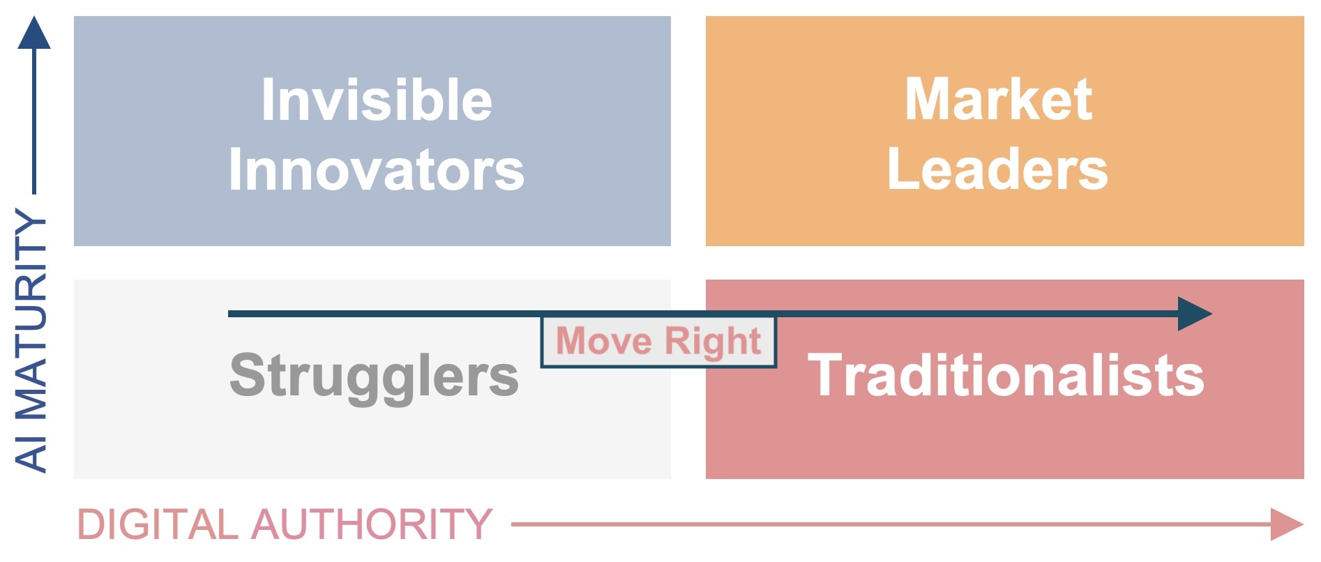 ai-maturity-digital-authority-qudrant-graphic-move right