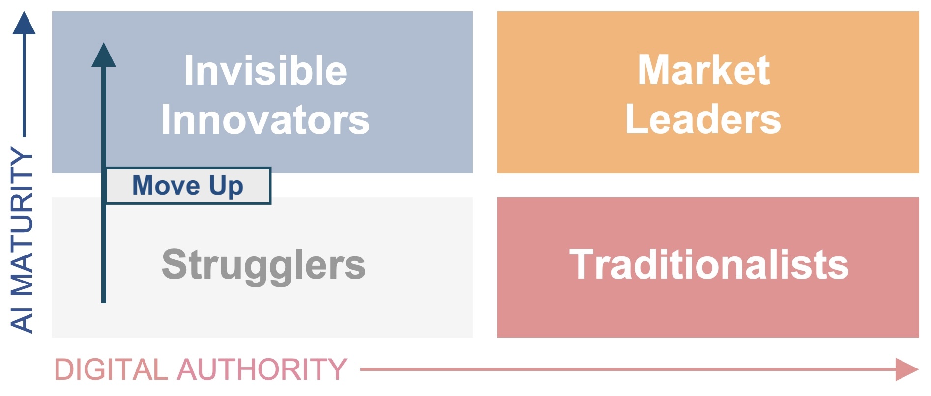 ai-maturity-digital-authority-qudrant-graphic-move up