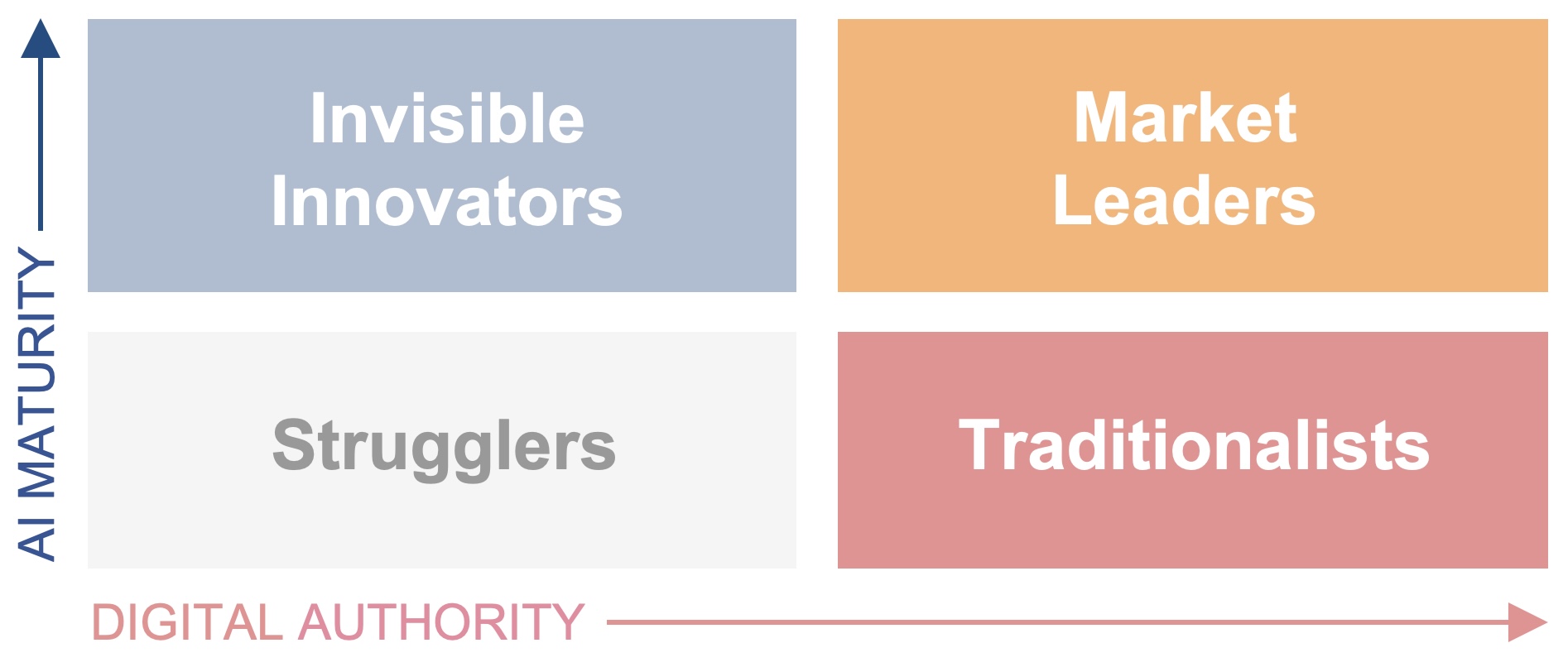ai-maturity-digital-authority-qudrant-graphic